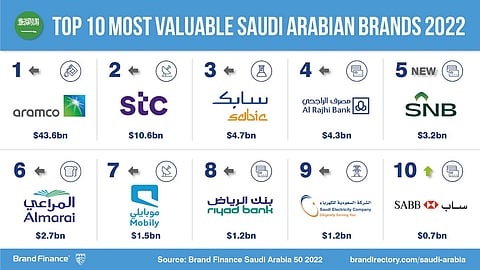 "أرامكو" تتصدر.. هنا "أغلى 10 علامات تجارية بالسعودية"