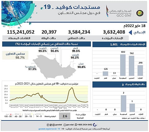 احصائيات فيروس كورونا في دول مجلس التعاون