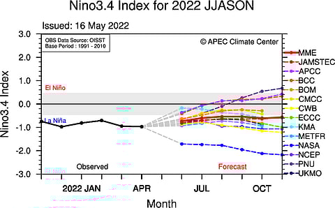 ENSO السالبة ونمط اللانينا.. "العصيمي" يتوقع صيفاً طويلاً شديد الحرارة