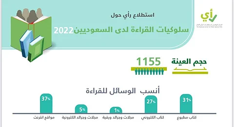استطلاع رأي عام حول سلوكيات القراءة لدى السعوديين 2022م… هذه نتائجه
