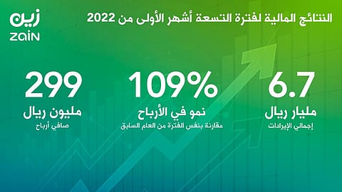 زين السعودية تسجل صافي أرباح بقيمة 299 مليون ريال مع نهاية الربع الثالث من العام 2022م