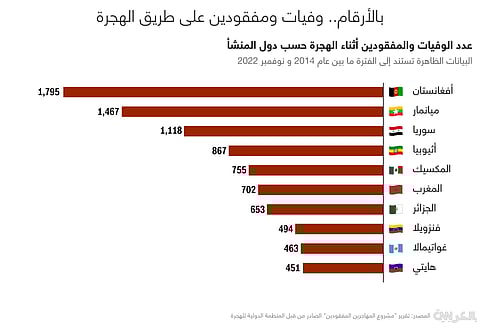 شملت 3 دول عربية.. قائمة تكشف عن عدد الوفيات خلال محاولات الهجرة لوجهات دولية