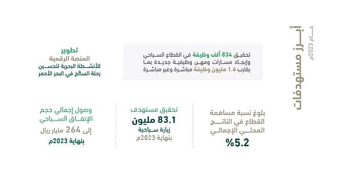 مبشرات ميزانية 2023 في السياحة.. الوصول إلى 1.6 مليون وظيفة وإنفاق 264 مليار ريال