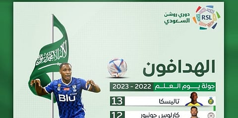 "تاليسكا" و"جونيور" و"حمدالله" في صدارة هدافي الدوري السعودي