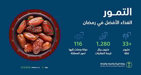 "البيئة": صادرات التمور تتخطّى 1,28 مليار ريال.. وإقبال كبير في الأسواق خلال رمضان