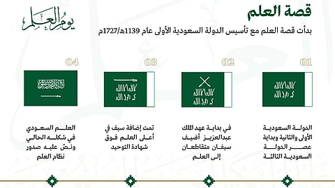 ثلاثة قرون وراية التوحيد عالية شامخة.. دارة الملك عبدالعزيز تؤرخ المراحل الأربع الدلالية
