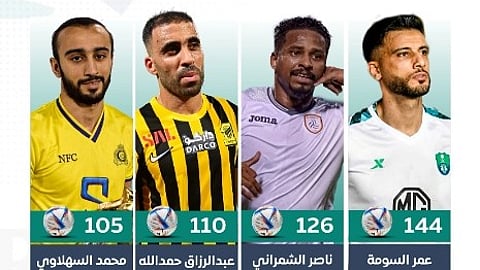 تعرَّف على قائمة أكثر اللاعبين تسجيلاً للأهداف عبر تاريخ دوري المحترفين السعودي