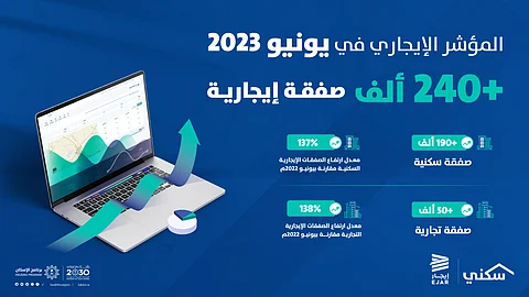 أكثر من 240 ألف صفقة إيجارية يسجلها "المؤشر الإيجاري" في يونيو2023