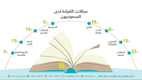 استطلاع حول سلوكيات القراءة.. 46% من السعوديين يفضّلون المجلات والجرائد الورقية