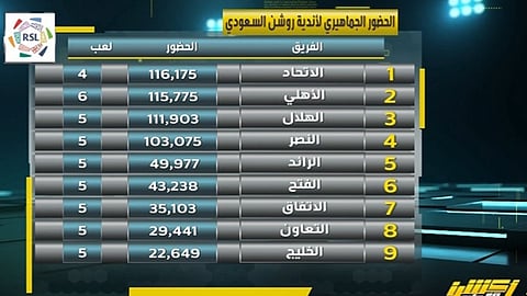 جماهير الاتحاد في صدارة الحضور الجماهيري لمباريات دوري روشن
