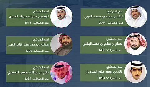 انتخابات غرفة المدينة: رسائل واتصالات تزعج المنتسبين.. وهنا قائمة الفائزين