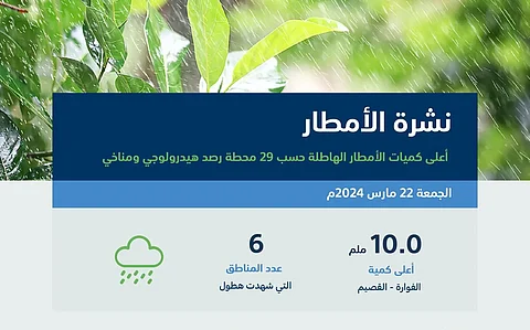 في 24 ساعة.. القصيم تسجّل أعلى كمية أمطار بـ 10 ملمترات