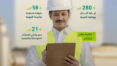 "التأمينات الاجتماعية": انخفاض إصابات العمل بنسبة 8.5% خلال العام 2023م