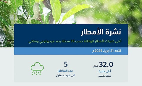"البيئة": 5 مناطق تسجل هطول أمطار متفرقة في 36 محطة.. وعسير تتصدر بـ 32.00 ملم