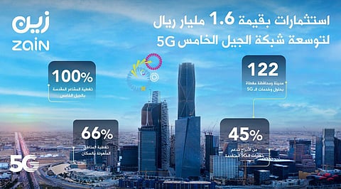 "زين السعودية" تعلن عن استثمارات بقيمة 1.6 مليار ريال لتوسعة شبكتها للجيل الخامس (5G) 