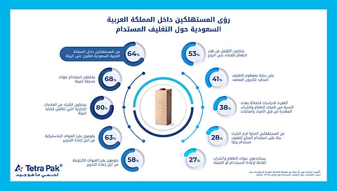 السعوديون قلقون من هدر الطعام.. "تتراباك" تطلق المرحلة "3" من حملتها "اختر الطبيعة.. اختر العبوة الكرتونية"