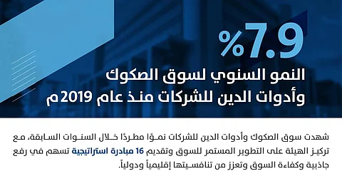 "السوق المالية": نمو سوق الصكوك وأدوات الدين للشركات بأكثر من 30 مليار ريال منذ 2019