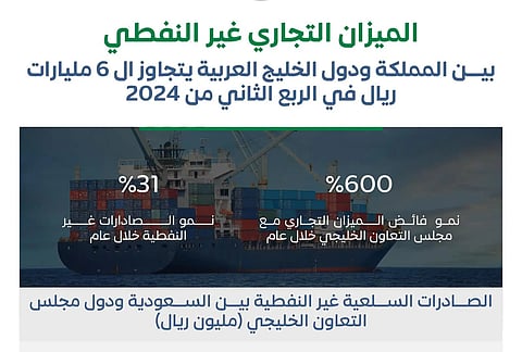 الميزان التجاري غير النفطي للسعودية يحقق فائضاً قياسياً مع دول الخليج بقيمة 5.7 مليارات ريال