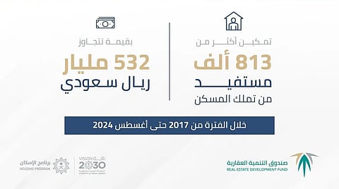 "الصندوق العقاري": تمكين 813 ألف مستفيد من تملك السكن حتى أغسطس الماضي