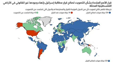 تعرف على 14 دولة عارضت قرار إنهاء "الاحتلال الإسرائيلي لفلسطين" بتصويت الأمم المتحدة