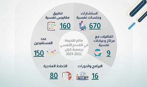 جمعية "كيان" تفعل "اليوم العالمي للصحة النفسية" بدعم موظفاتها تحت شعار "نحو بيئة عمل معززة للصحة النفسية"
