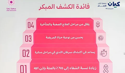 جمعية "كيان" للأيتام توعي مستفيداتها بسرطان الثدي وأهمية الكشف المبكر