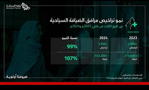قطاع الضيافة في المملكة يسجّل نموًّا بنسبة 99% مع ترخيص أكثر من 3,950 مرفقًا