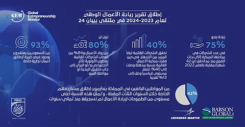 تقرير جديد يكشف أن السعوديين يُقبلون على تبني ريادة الأعمال ويُسجلون أعلى مستوى منذ 8 سنوات