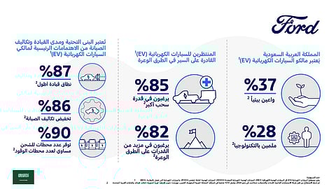 استطلاع حديث من "فورد": اهتمام متزايد بالمركبات الكهربائية في السعودية