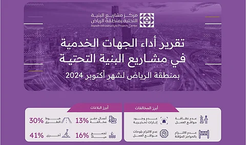 8 آلاف بلاغ.. "مشاريع البنية التحتية بالرياض" يُصدر تقرير أداء الجهات الخدمية لشهر أكتوبر