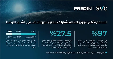تقرير يسلط الضوء على السوق السعودي الواعد لاستثمارات صناديق الدين الخاص في الشرق الأوسط