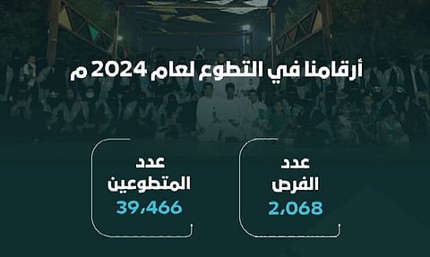 خلال العام الحالي.. 39.466 متطوعًا ومتطوعة ينفّذون مبادرات أمانة جازان