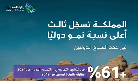 المملكة الثالثة عالميًّا في نموّ السياح الدوليين في الأشهر الـ8 إلى الـ9 الأولى من 2024