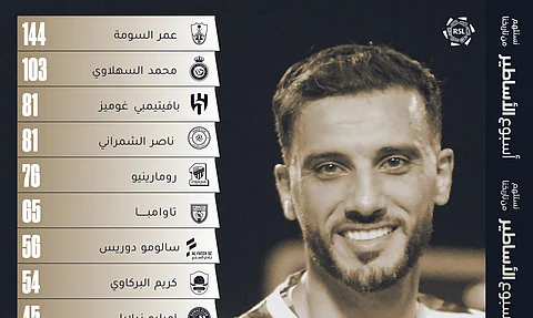يتصدرها "السومة" و "السهلاوي".. هذه قائمة الهدافين التاريخيين للدوري السعودي