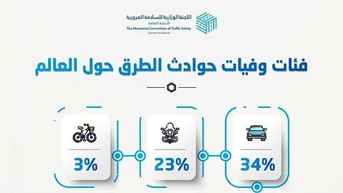 اللجنة الوزارية للسلامة المرورية تكشف عن إحصائيات وفيات حوادث الطرق حول العالم
