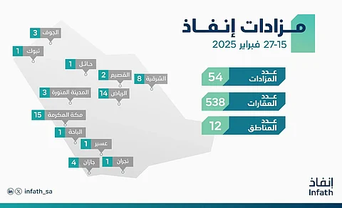 تشمل عقارات وساعات .. "إنفاذ" يُشرف على 54 مزادًا لبيع 538 من الأصول في 12 منطقة بالمملكة