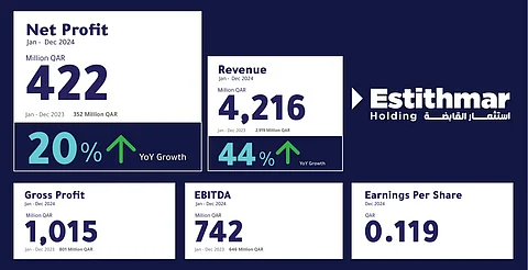 ارتفاع صافي أرباح استثمار القابضة بنسبة 20% إلى 422 مليون ريال قطري وارتفاع الإيرادات 44% لتصل إلى 4.2 مليار ريال قطري