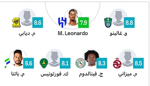 لاعبو النصر خارج التشكيلة المثالية للجولة الـ21 من الدوري السعودي