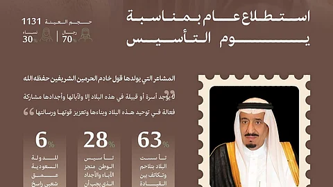 مركز "رأي" يجري استطلاعًا بمناسبة يوم التأسيس