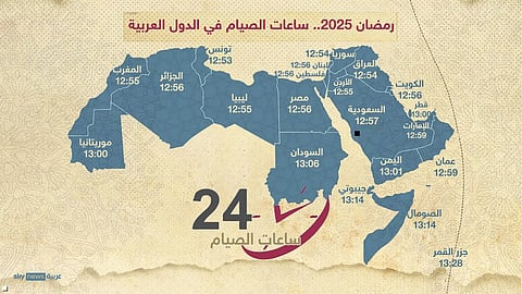تتجاوز 21 ساعة في بعض الدول.. ساعات الصيام الأطول والأقصر خلال شهر رمضان
