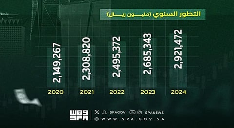 السيولة النقدية في السعودية تُسجِّل نموًّا بـ236 مليار ريال خلال 2024