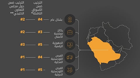 مؤشر أجيليتي اللوجستي: السعودية تتقدم إلى المراتب الأربع الأولى بين أسواق الدول الناشئة في العالم