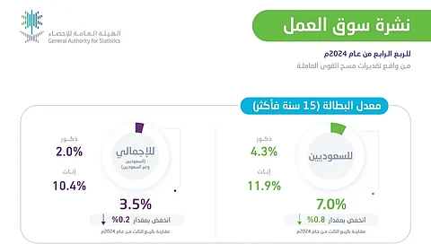 انخفاض معدل البطالة لإجمالي سكان المملكة إلى 3.5٪ في الربع الرابع من 2024