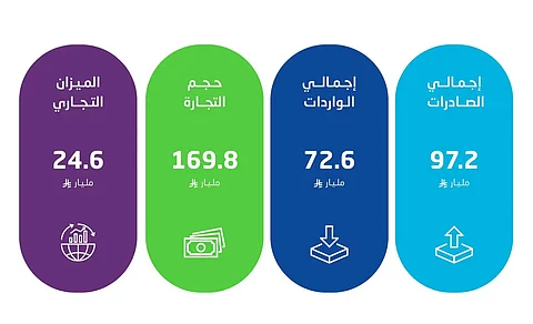 ارتفاع الصادرات غير البترولية بنسبة 10.7٪ في يناير 2025 وزيادة إجمالية في التجارة السلعية