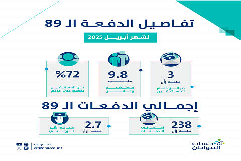 72 % حصلوا على الدعم.. "حساب المواطن": إيداع 3 مليارات ريال لمُستفيدي دفعة أبريل