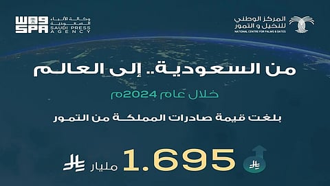 قيمة صادراتها تجاوزت الـ 1.695 مليار ريال.. التمور السعودية تواصل انتشارها عالميًا