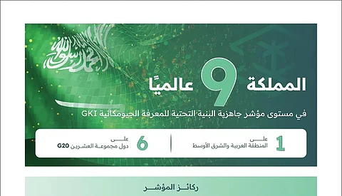 مدريد .. المملكة تتصدر إقليميًا وتحقق المرتبة 9 عالميًا والسادسة على G20 في المجال الجيومكاني