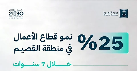 وزارة التجارة: 25٪ نمو في قطاع الأعمال بمنطقة القصيم خلال 7 سنوات