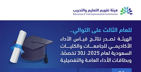 هيئة تقويم التعليم والتدريب تعلن نتائج اختبارات برنامج "جاهزية" 2025م وتُصدر بطاقات الأداء الأكاديمي للجامعات والكليات السعودية