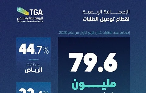 الرياض تتصدر..قطاع توصيل الطلبات يسجل أكثر من 79 مليون عملية طلب في المملكة